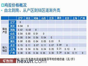 黑龙江鸡蛋最新行情概览与指南