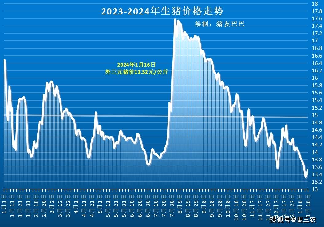 今日全国猪价最新动态，涨跌趋势一网打尽